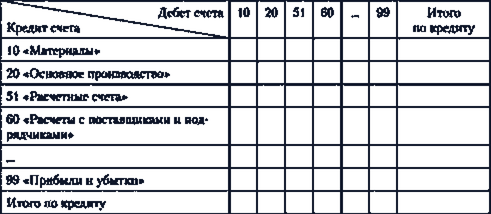 Равенства синтетических и аналитических счетов