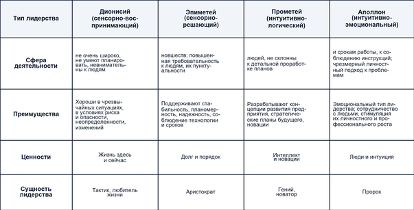 Специфика лидерства в зависимости от психосоциотипа личности