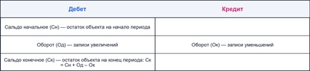 Классификация счетов бухучета