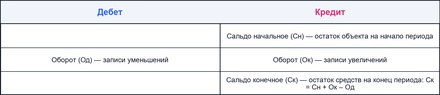Классификация счетов бухучета