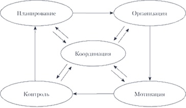 Определение и классификация общих функций менеджмента 