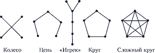 Структуры малой группы