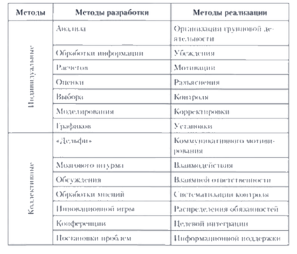 Понятие методологии управленческих решений