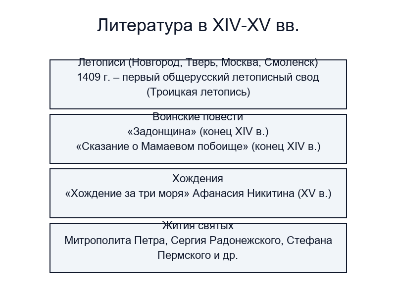 Особенности культуры Руси в период ордынского владычества