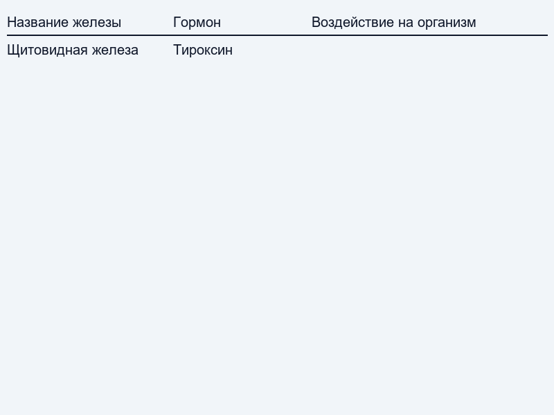Характеристики желез внутренней секреции и их функции