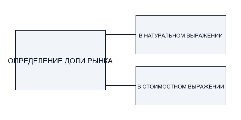 Что такое доля рынка в маркетинге