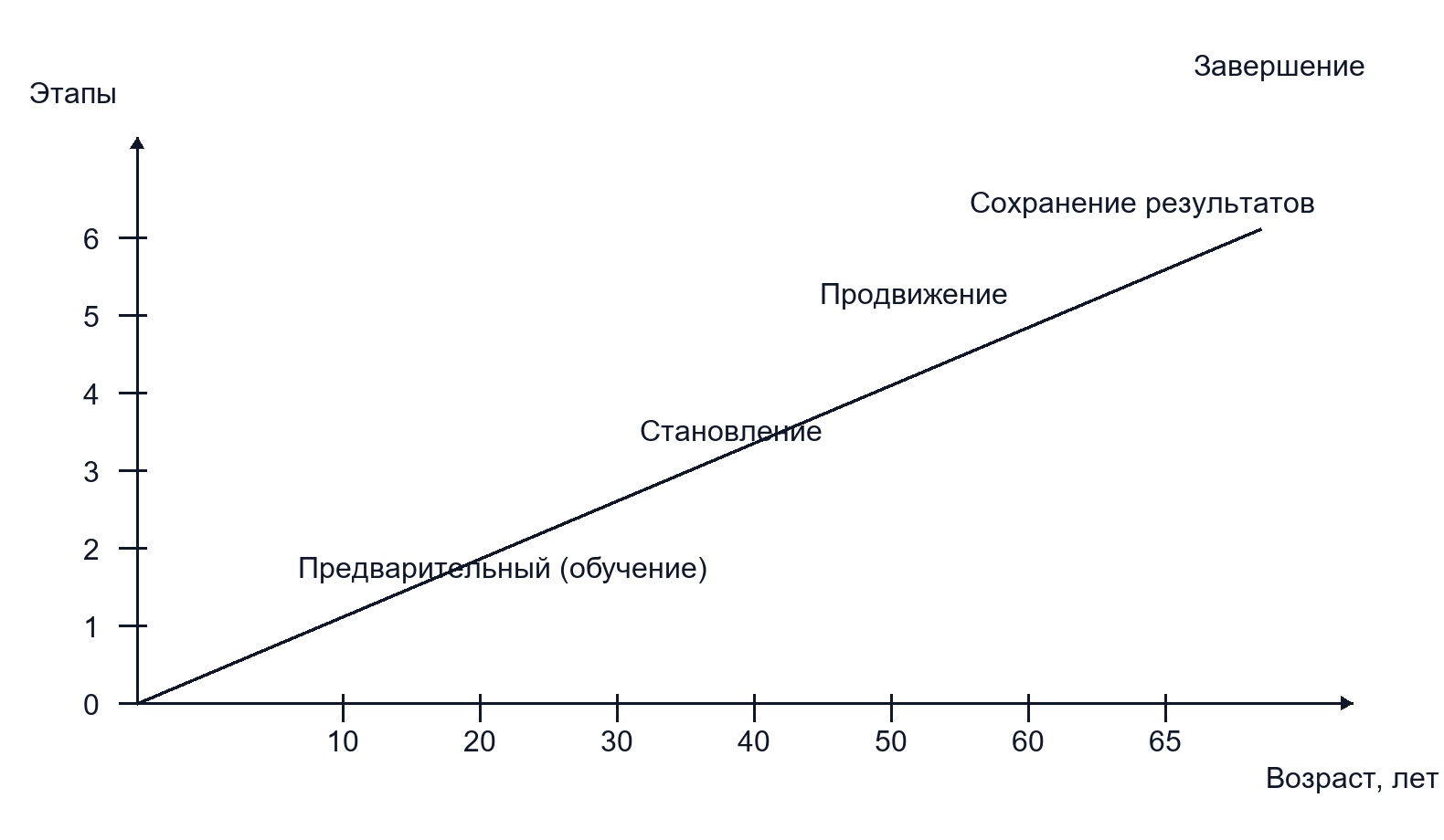 Этапы деловой карьеры