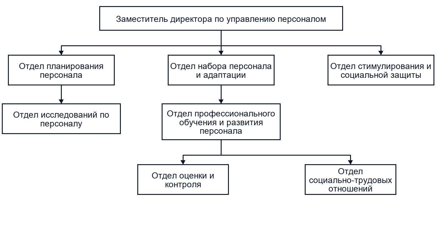 Матричная организационная структура 