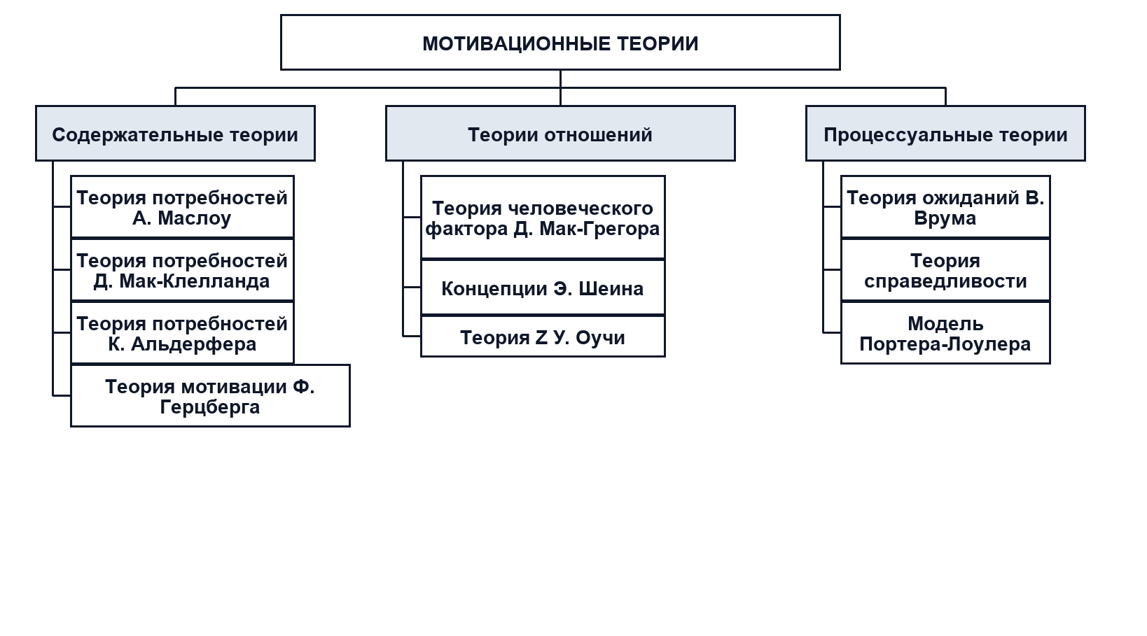 Теории мотивации персонала
