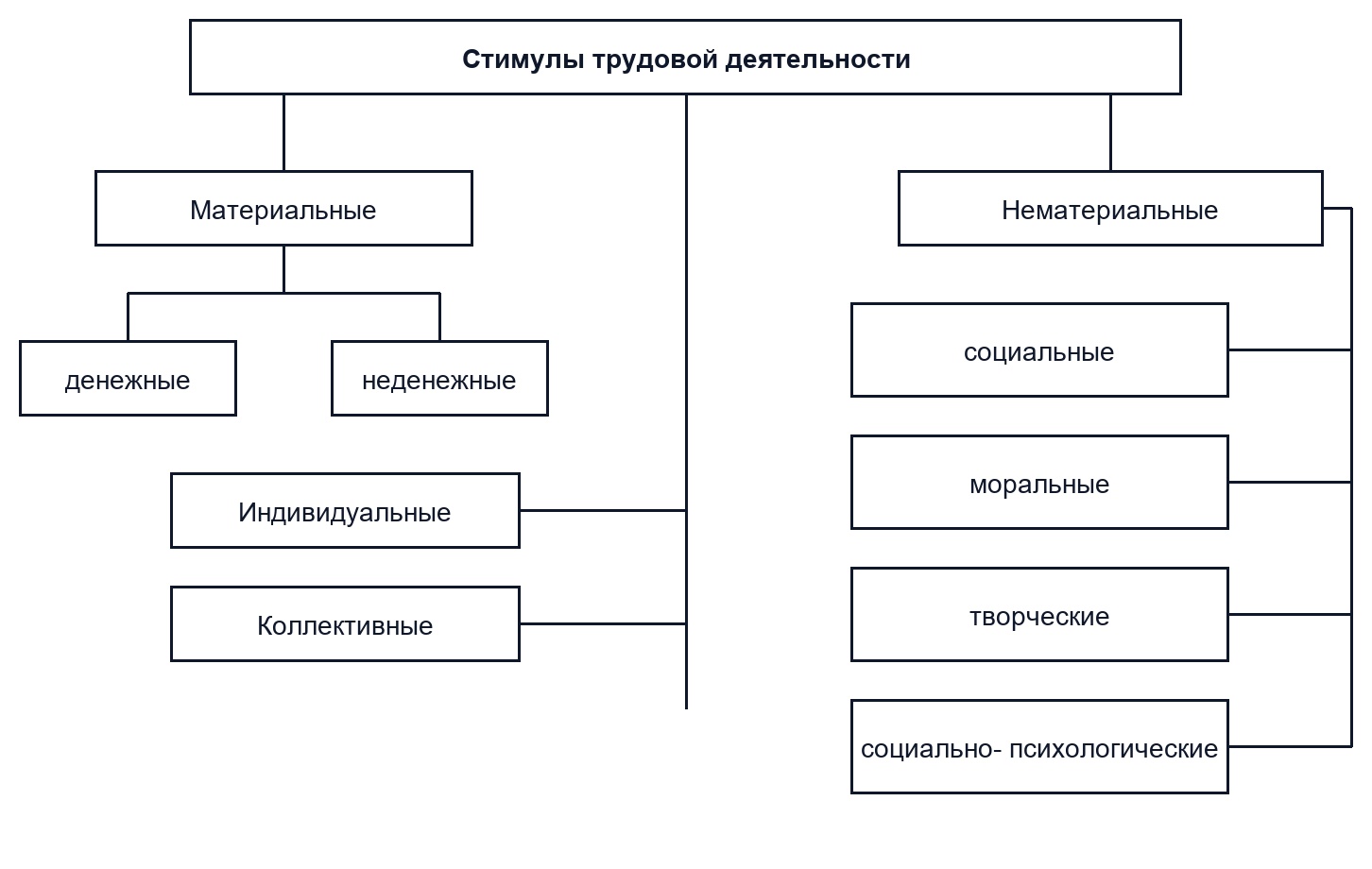 Процессы мотивации и стимулирования труда персонала 