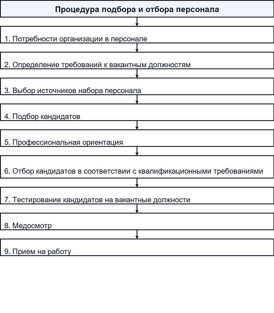 Потребности предприятия в персонале и процесс подготовки к подбору персонала 