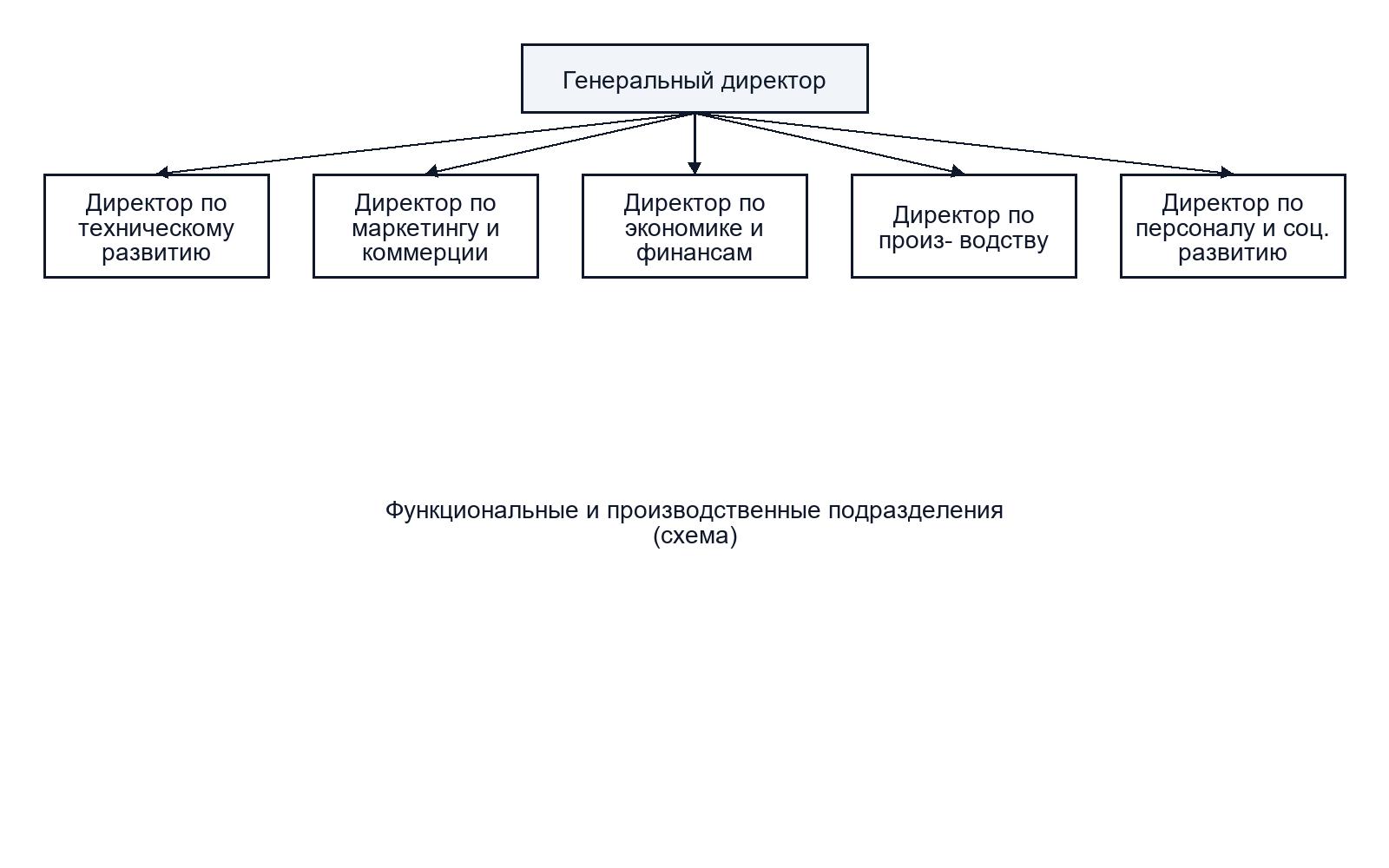 История создания дивизиональной структуры управления
