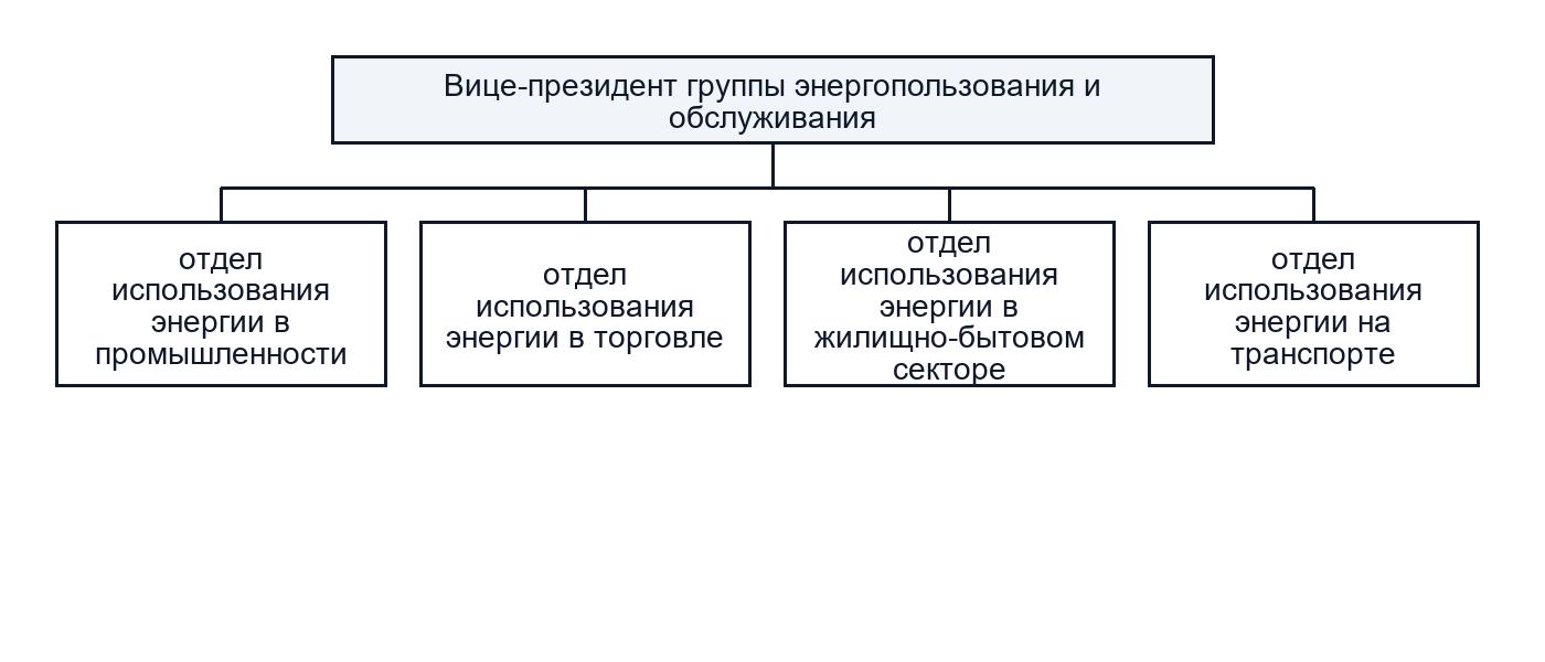 Организационная структура, ориентированная на потребителя