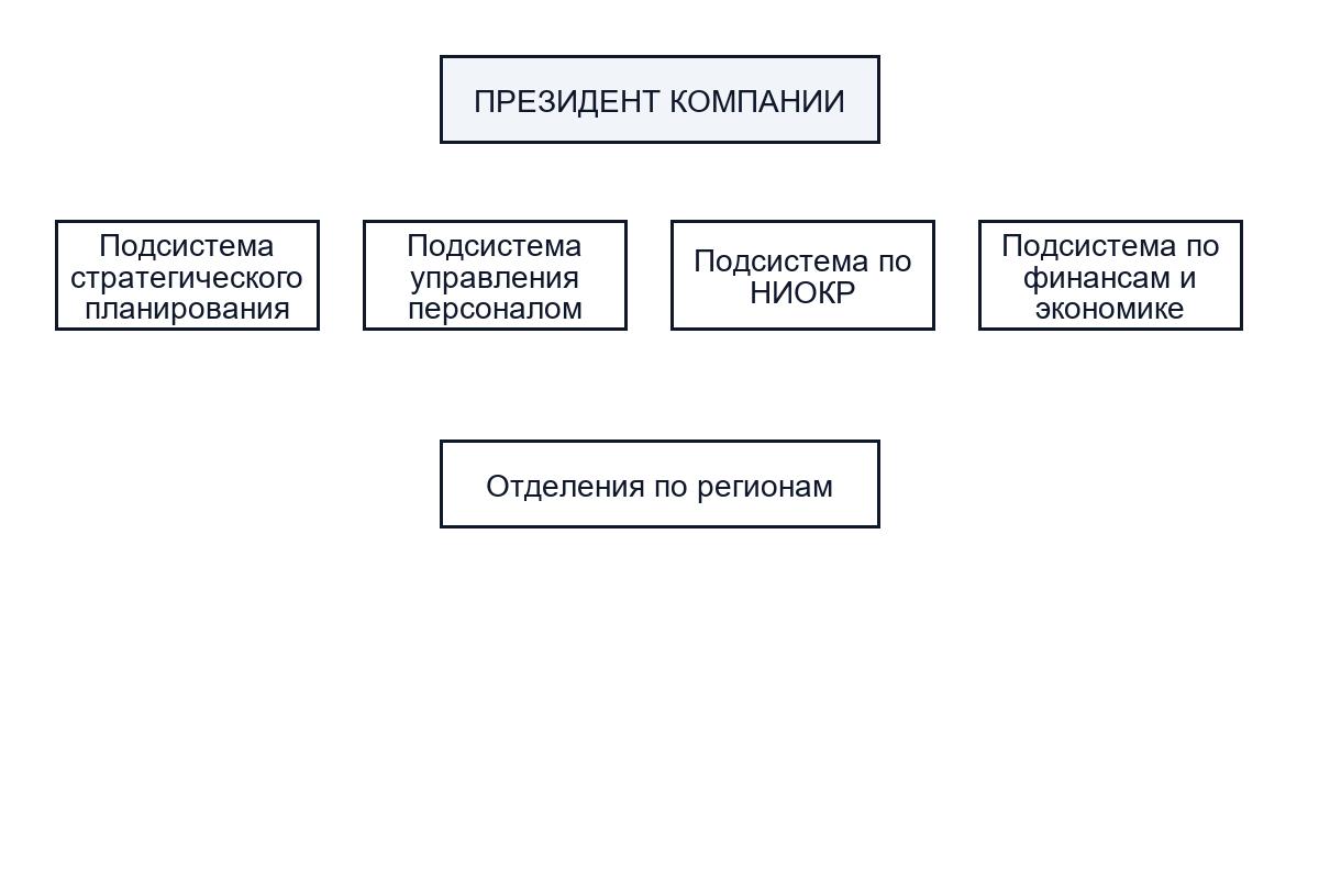 Региональная организационная структура