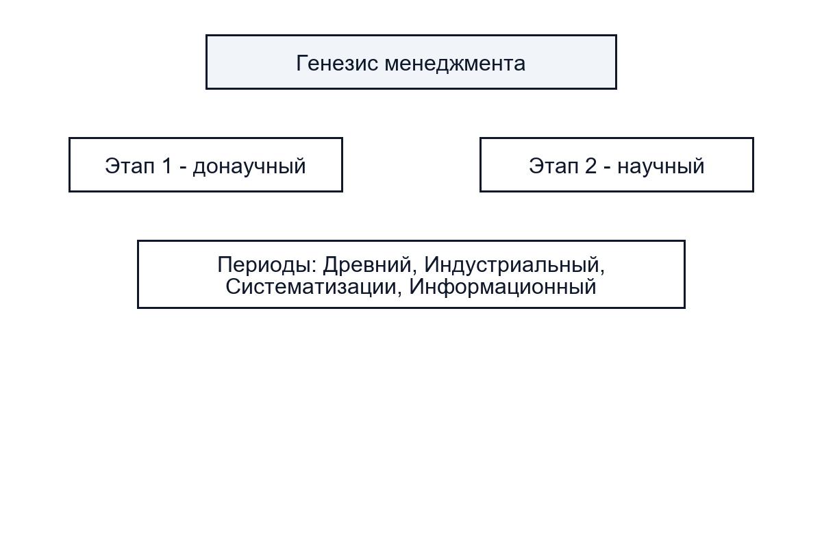 Этапы развития управленческой мысли: донаучный и научный периоды