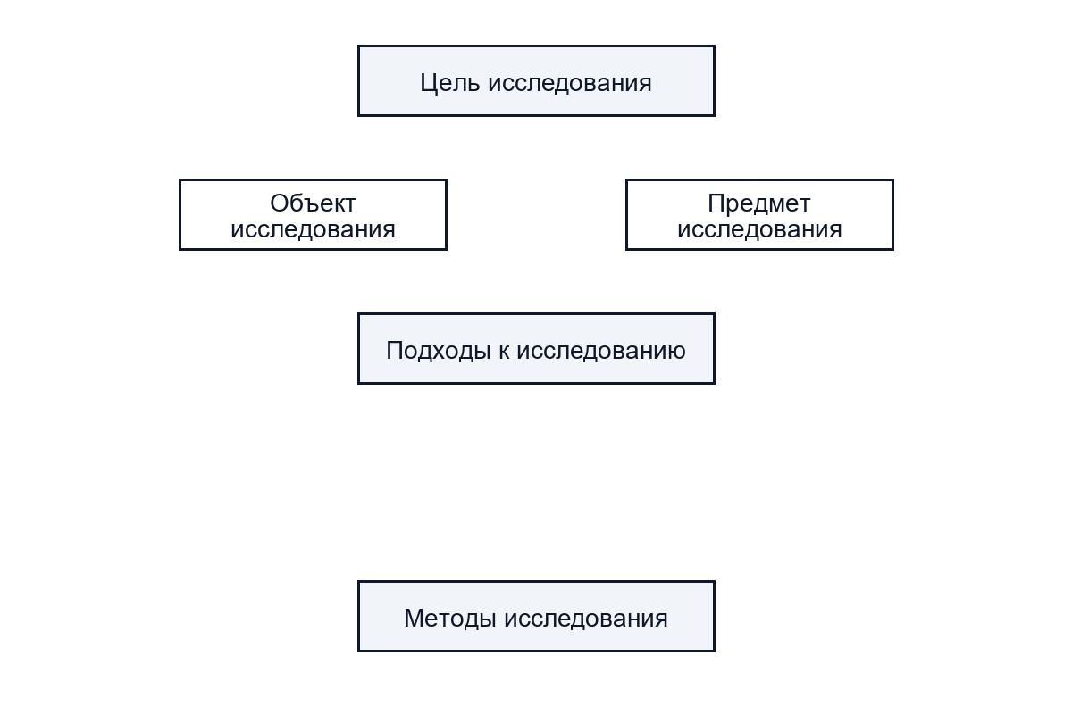 Методология исследования: понятие и практическое содержание