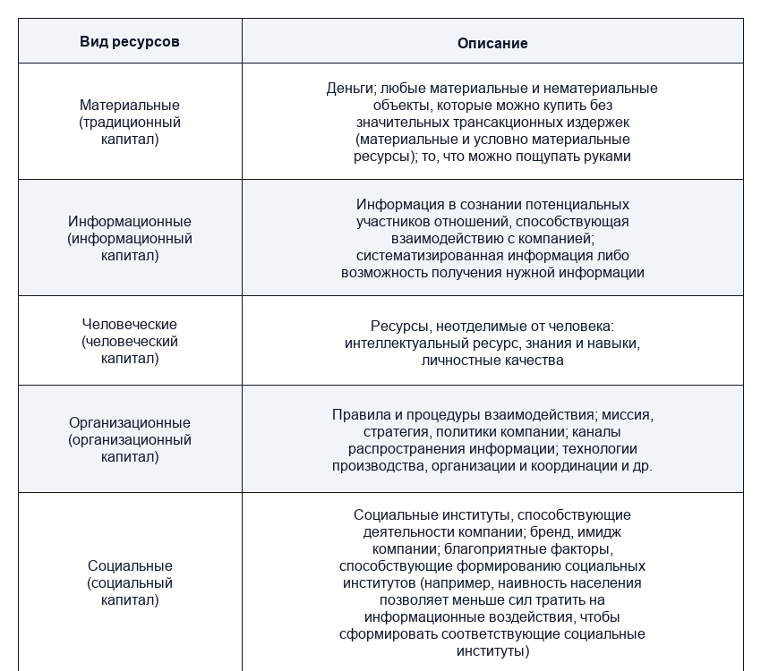 Классификация ресурсов