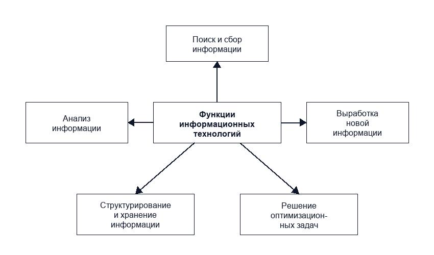 Функции и особенности информационных технологий в управлении