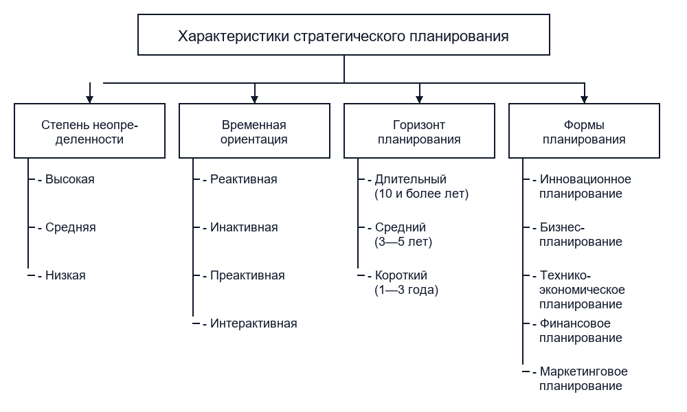 Характеристика основных типов стратегического планирования 