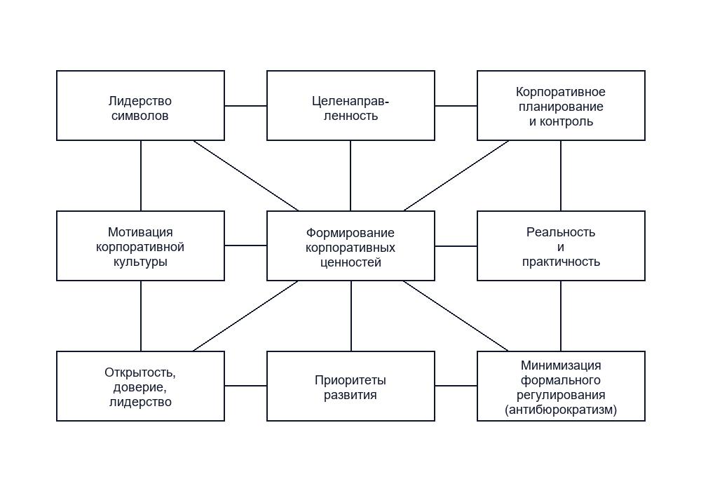 Модель менеджера нашего времени