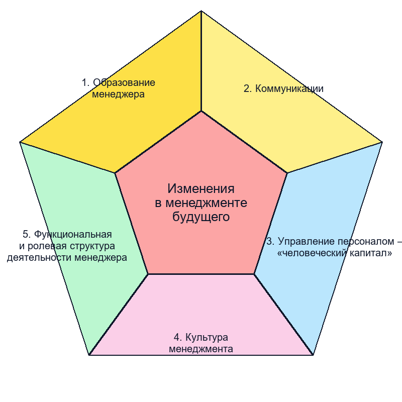 Готовность менеджера к будущему