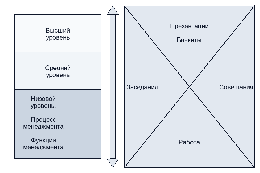Иерархия управления