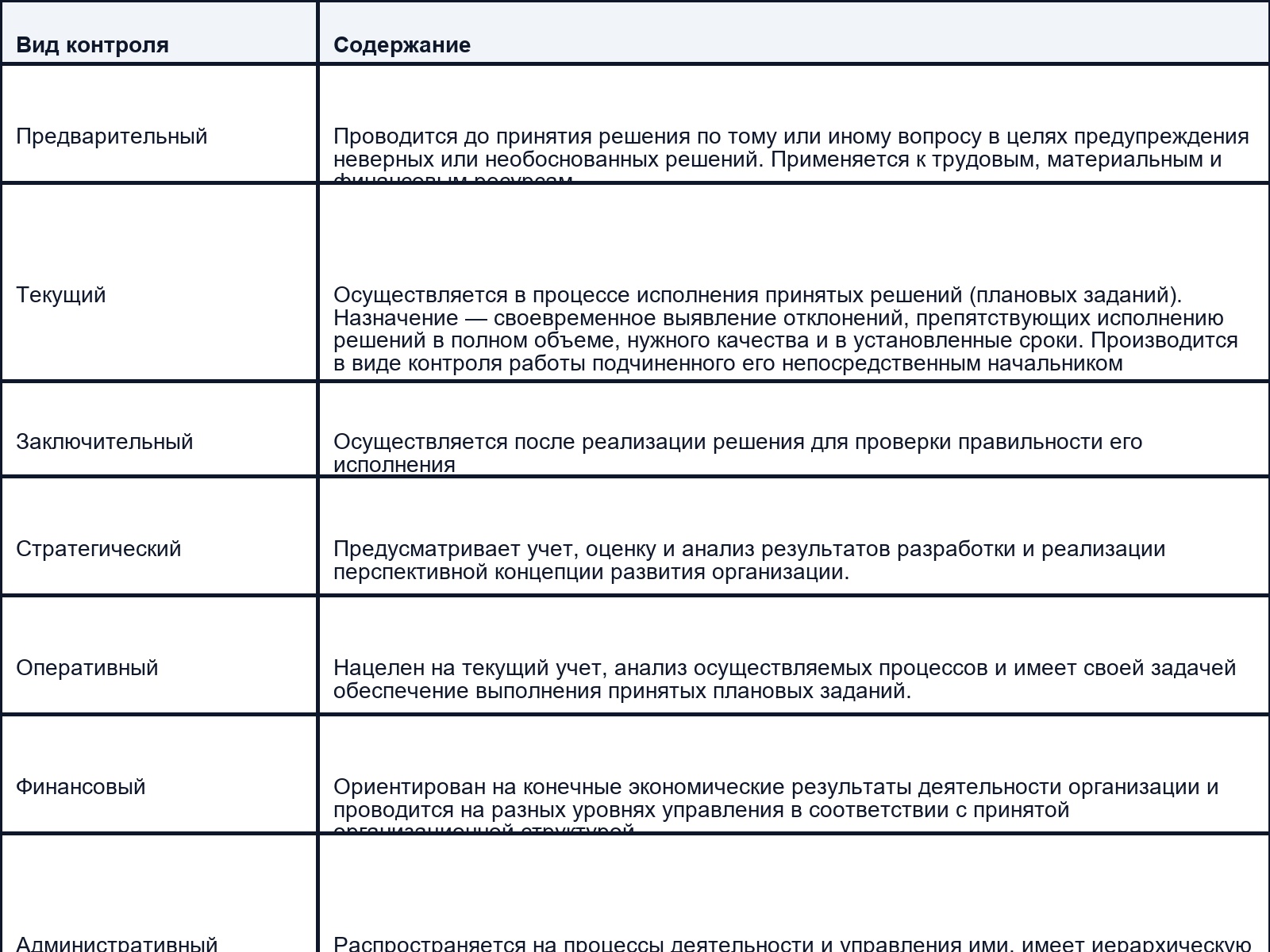 Виды контроля