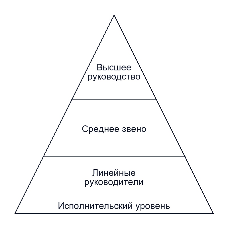 Уровни управления