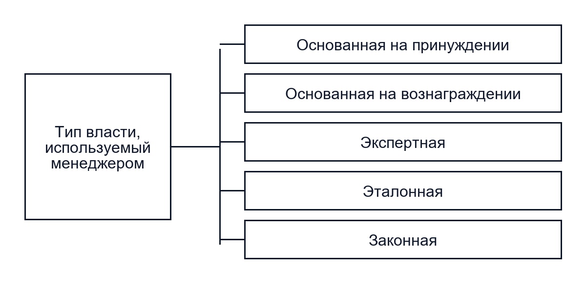 Руководство