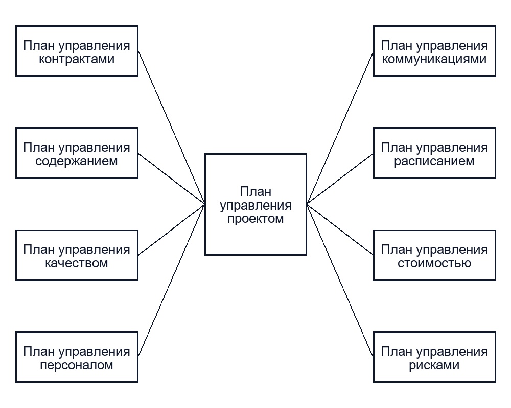 Структура и этапы составления плана управления проектом