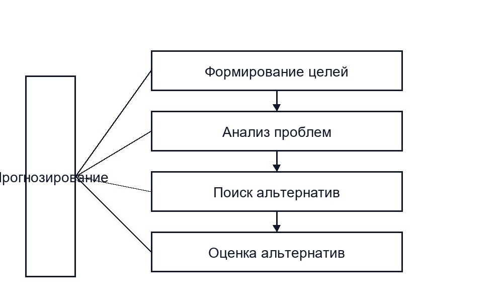 Структура и этапы составления плана управления проектом