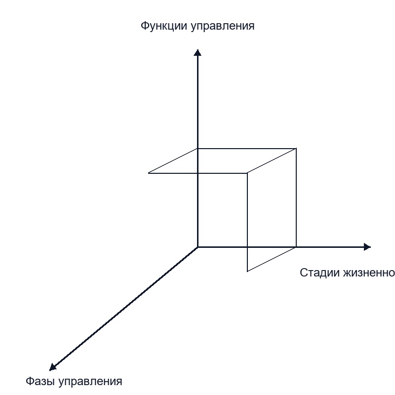 Международные стандарты управления проектами