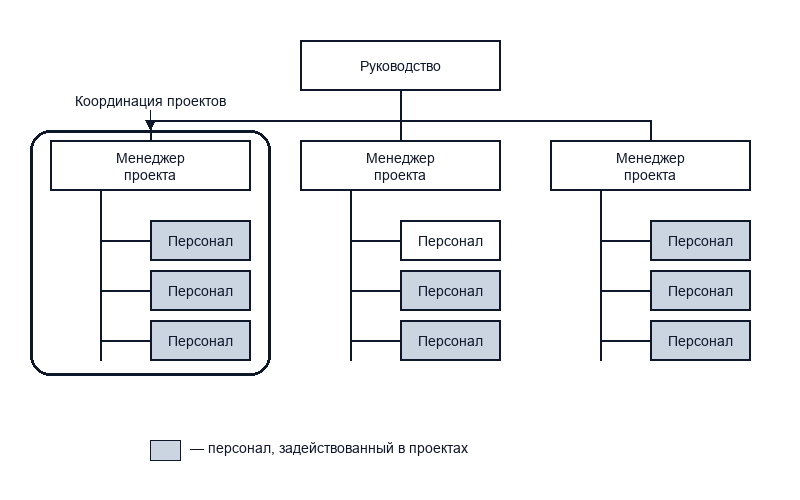 Проектная структура