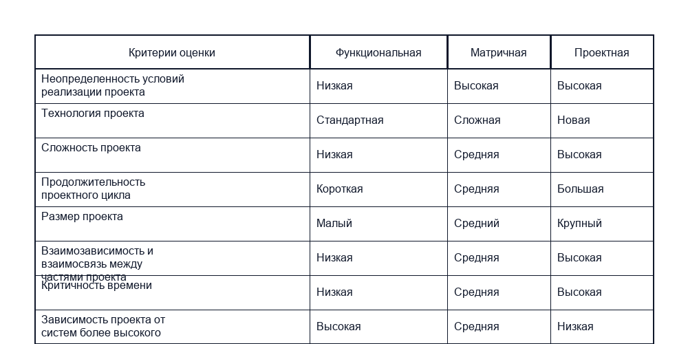 Критерии выбора организационной структуры