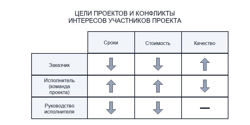 Конфликты интересов участников проекта