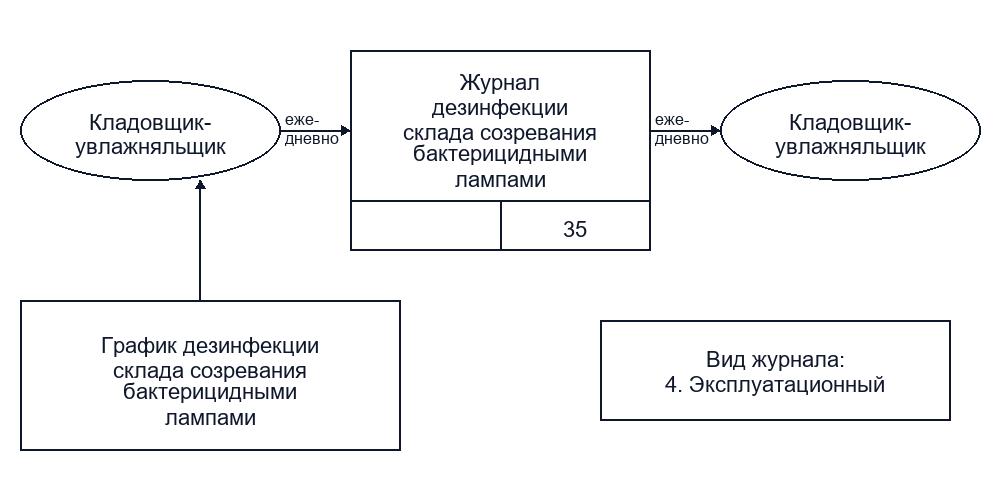 Этапы движения