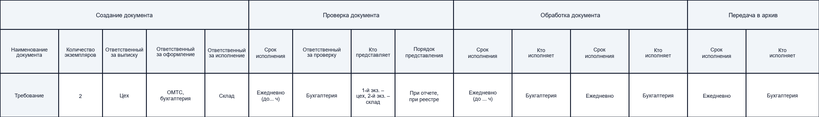 Сущность графика документооборота