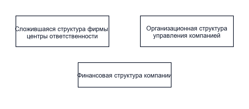 Финансовая структура компании