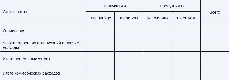 Виды бюджетов