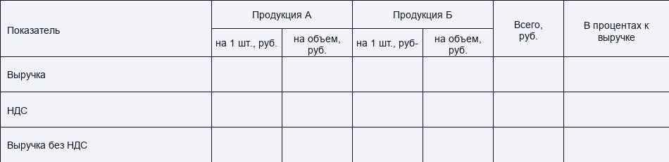 Составление финансовых бюджетов