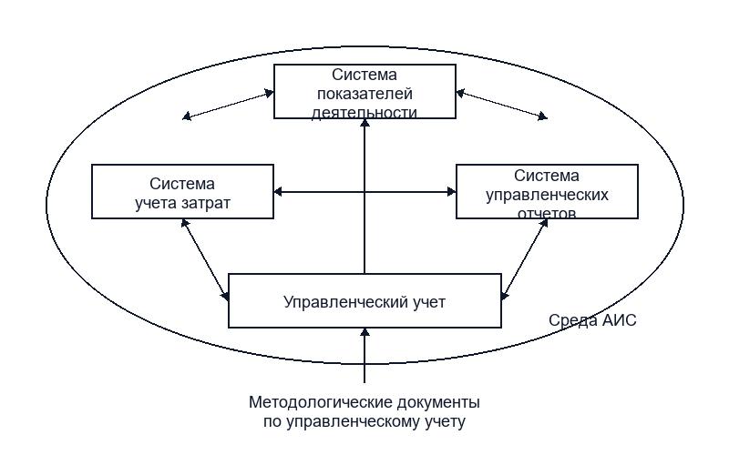 Варианты ведения управленческого учета и его компоненты