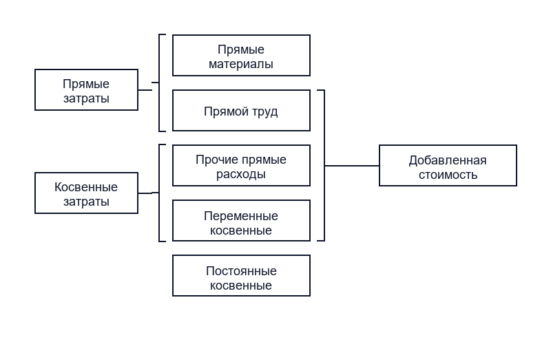 Входящие и истекшие затраты