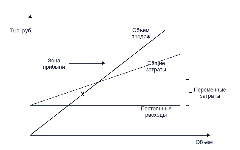 Использование для расчета точки безубыточности графического метода