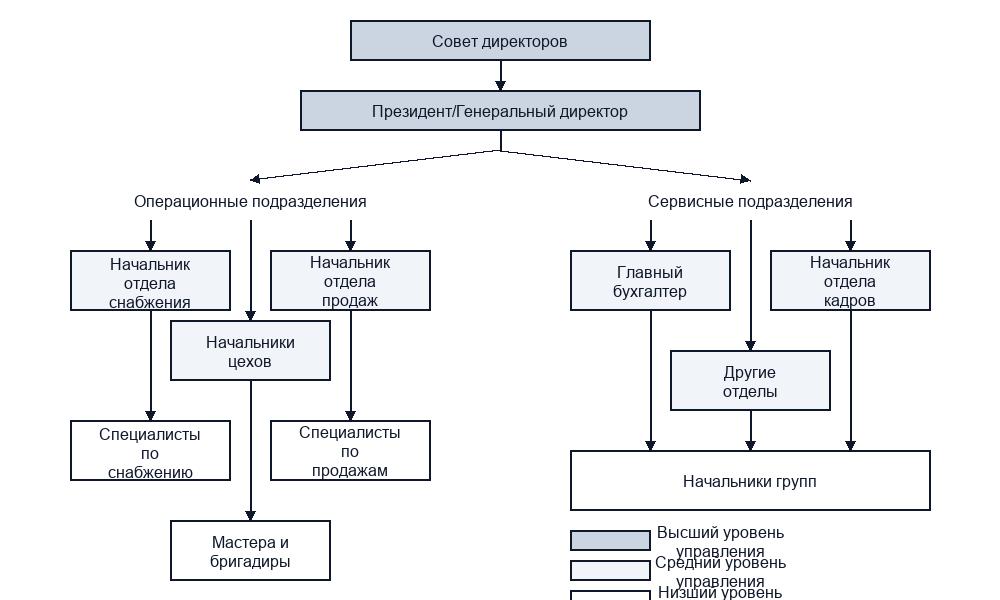 Уровни управления организацией