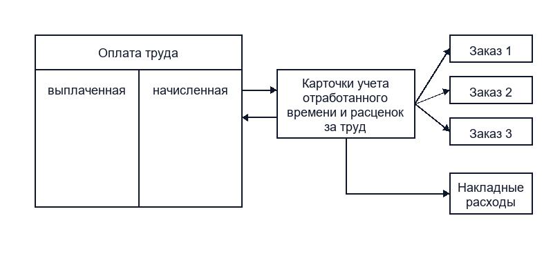 Виды и распределение трудовых затрат