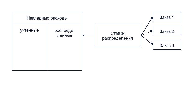 Позаказный метод и его особенности