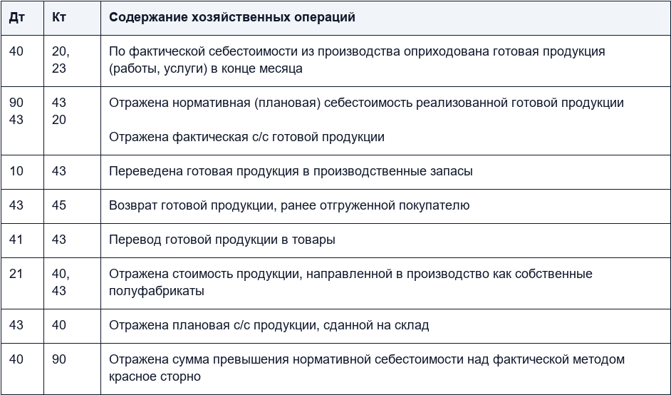 Документальное оформление выпуска готовой продукции
