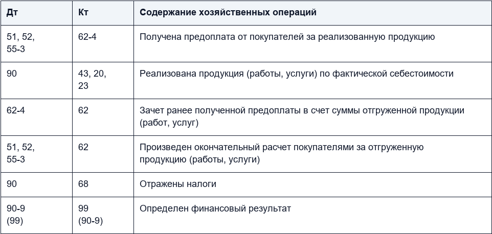 Учет отгрузки и реализации продукции (услуг и работ)