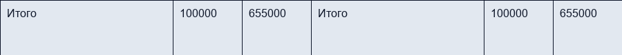 Пассивы организации