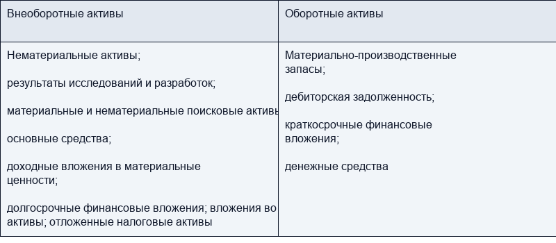 Активы организации